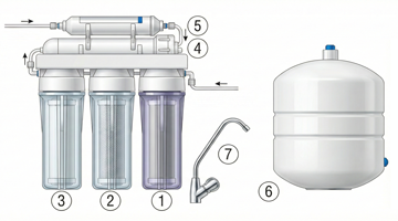 5-stage reverse osmosis system diagram